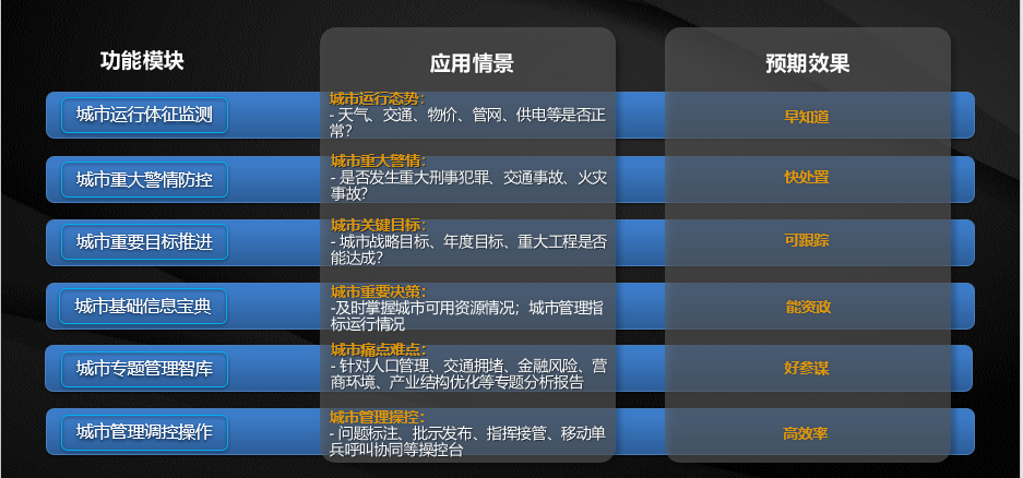 城市领导驾驶舱“六大场景应用”构建政府治理决策新模式.png
